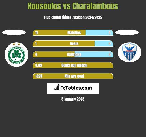 Kousoulos vs Charalambous h2h player stats