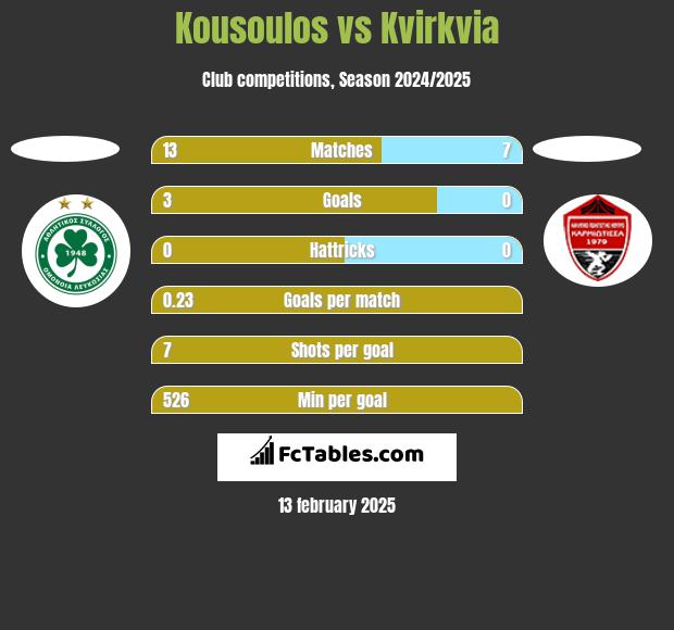 Kousoulos vs Kvirkvia h2h player stats