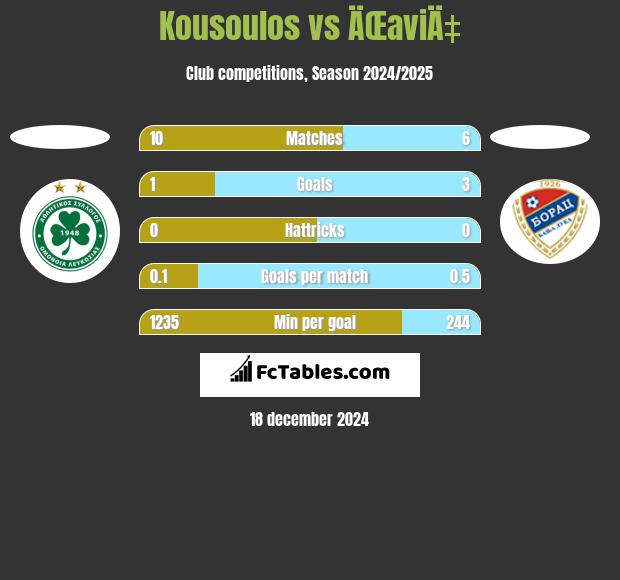 Kousoulos vs ÄŒaviÄ‡ h2h player stats