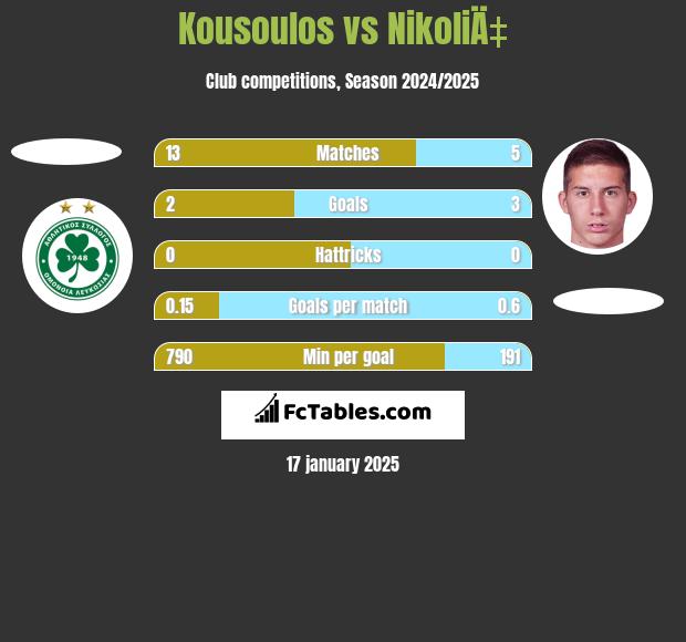 Kousoulos vs NikoliÄ‡ h2h player stats