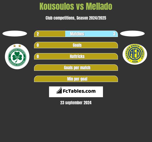 Kousoulos vs Mellado h2h player stats