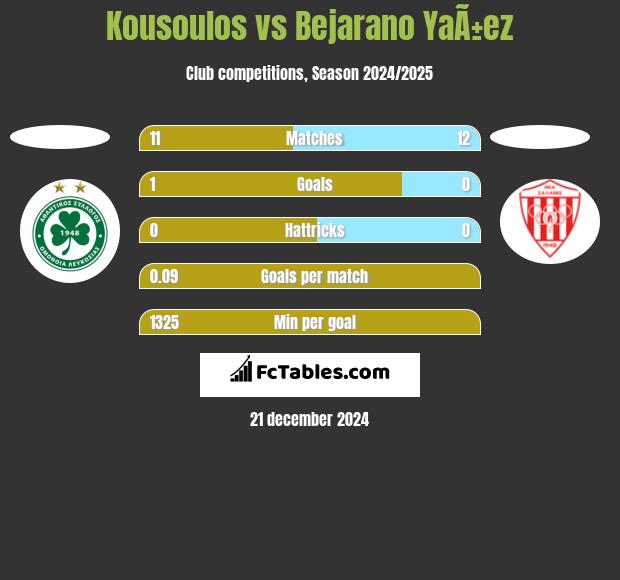 Kousoulos vs Bejarano YaÃ±ez h2h player stats