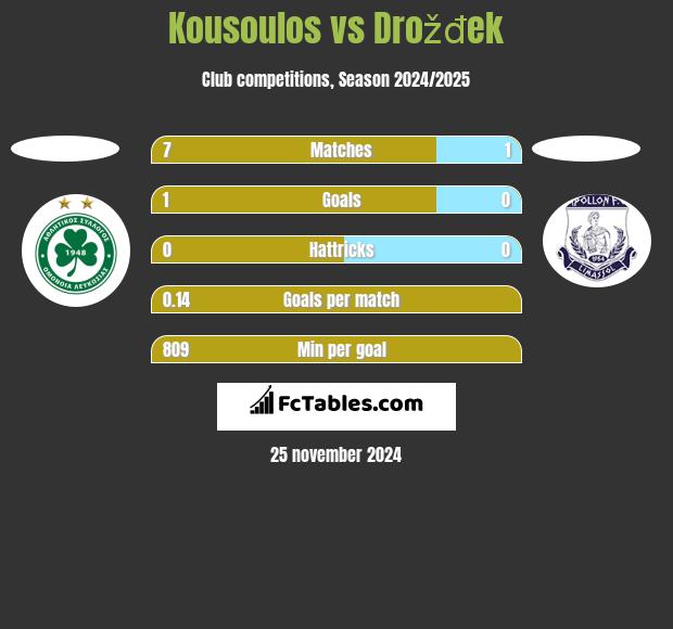 Kousoulos vs Drožđek h2h player stats