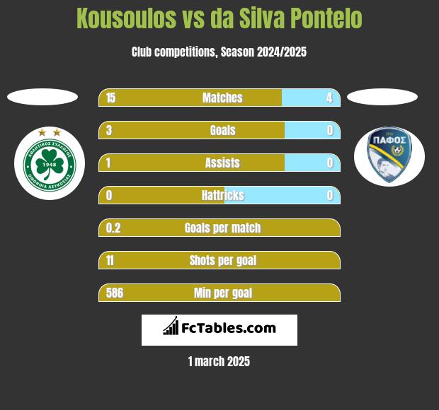 Kousoulos vs da Silva Pontelo h2h player stats