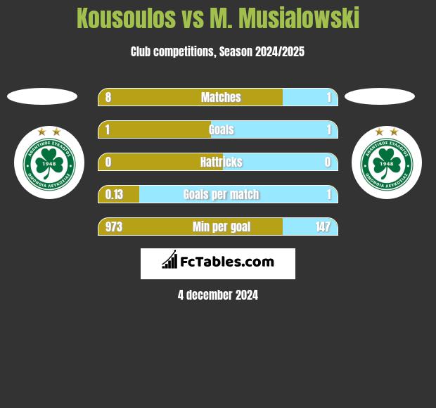 Kousoulos vs M. Musialowski h2h player stats