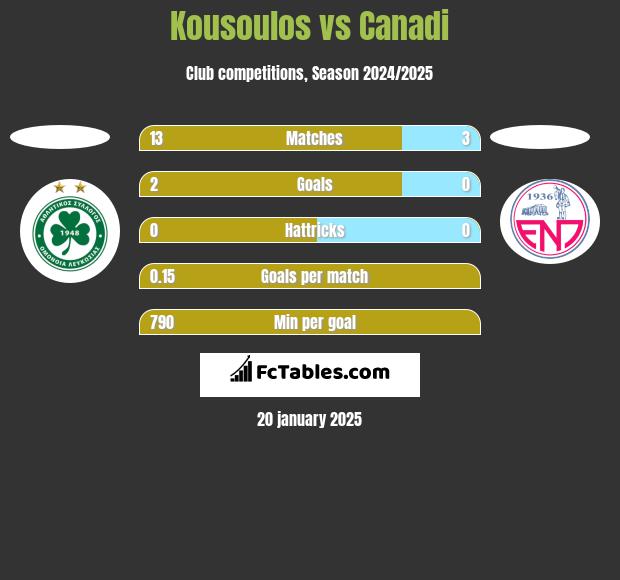 Kousoulos vs Canadi h2h player stats