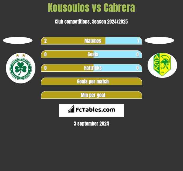 Kousoulos vs Cabrera h2h player stats