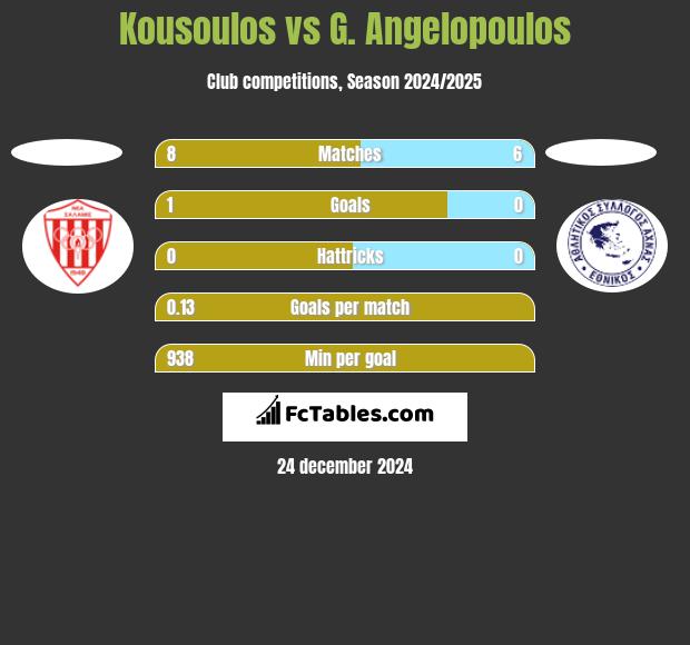 Kousoulos vs G. Angelopoulos h2h player stats