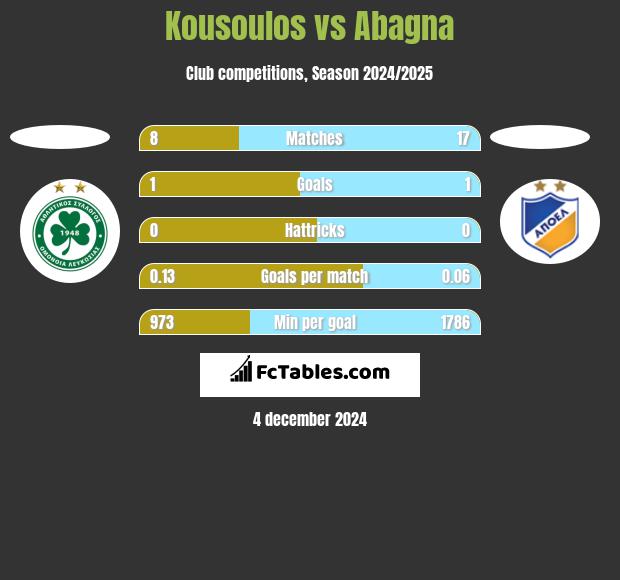 Kousoulos vs Abagna h2h player stats