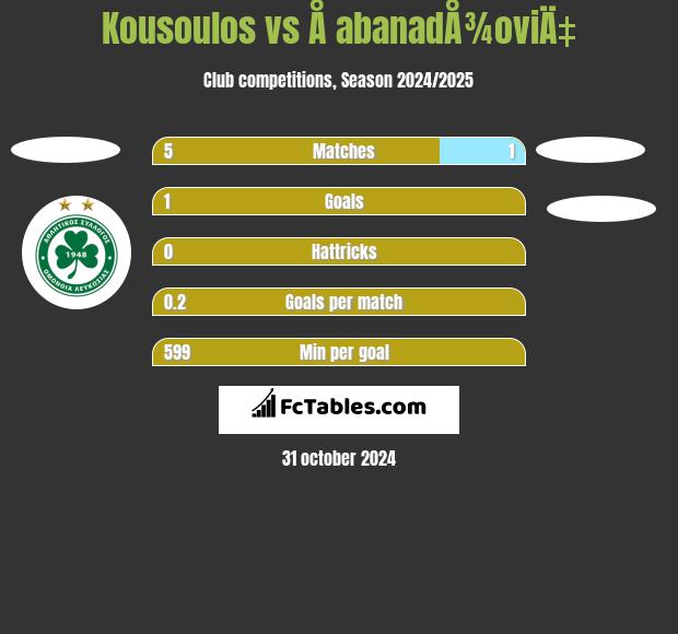 Kousoulos vs Å abanadÅ¾oviÄ‡ h2h player stats