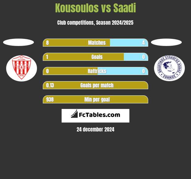 Kousoulos vs Saadi h2h player stats