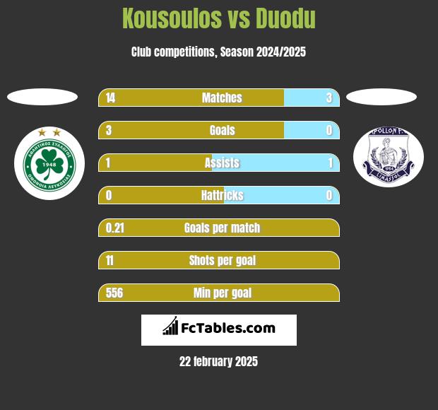 Kousoulos vs Duodu h2h player stats