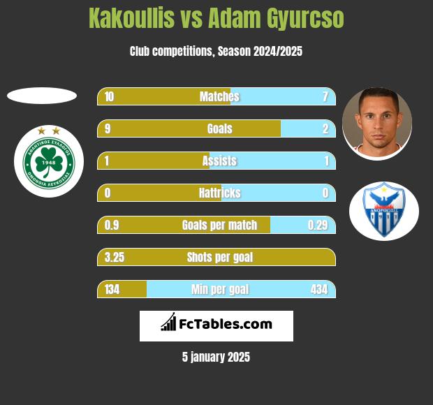 Kakoullis vs Adam Gyurcso h2h player stats