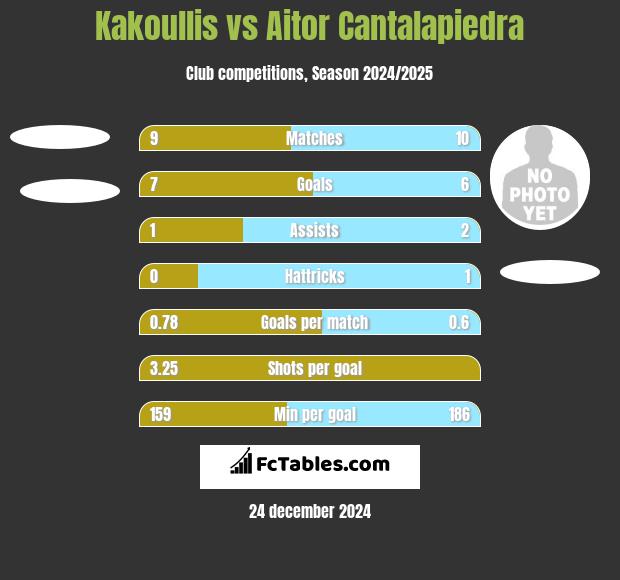 Kakoullis vs Aitor Cantalapiedra h2h player stats