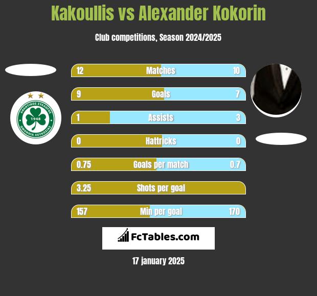 Kakoullis vs Aleksandr Kokorin h2h player stats