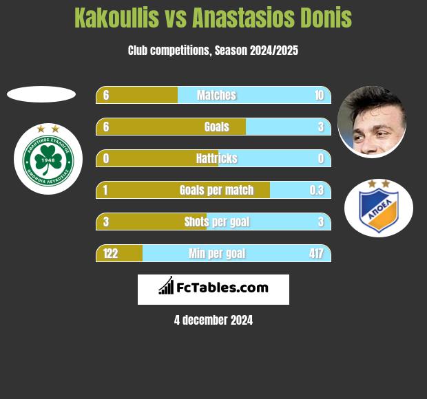 Kakoullis vs Anastasios Donis h2h player stats