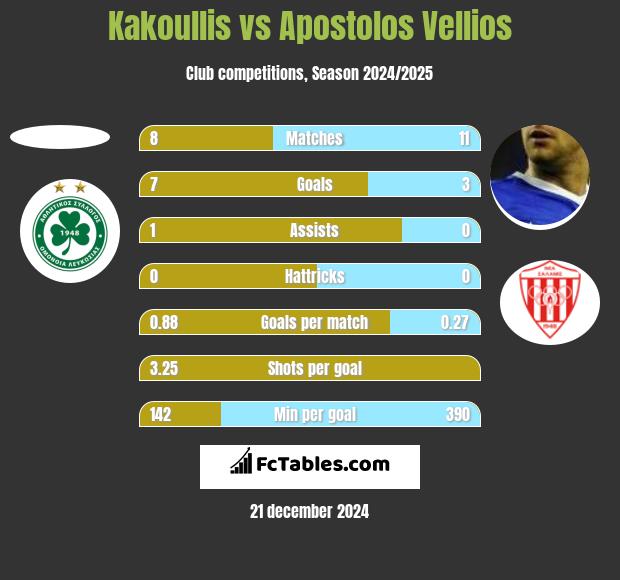 Kakoullis vs Apostolos Vellios h2h player stats