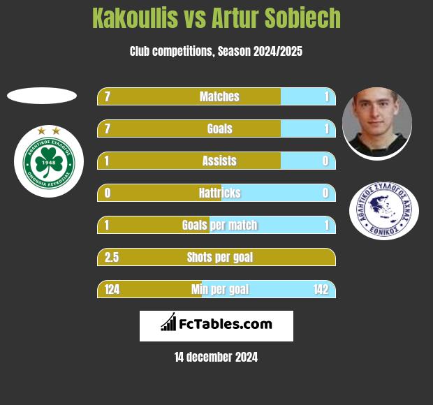 Kakoullis vs Artur Sobiech h2h player stats