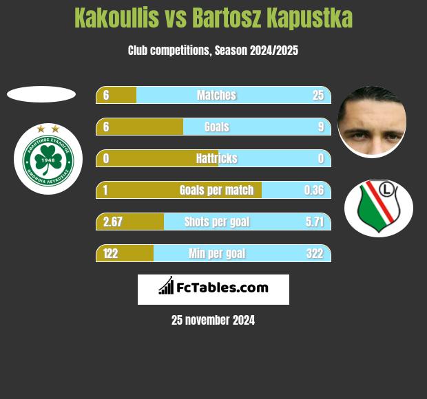 Kakoullis vs Bartosz Kapustka h2h player stats