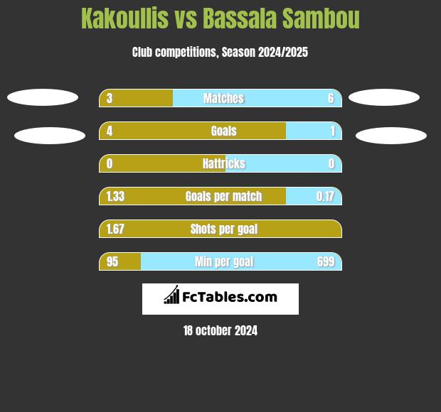 Kakoullis vs Bassala Sambou h2h player stats