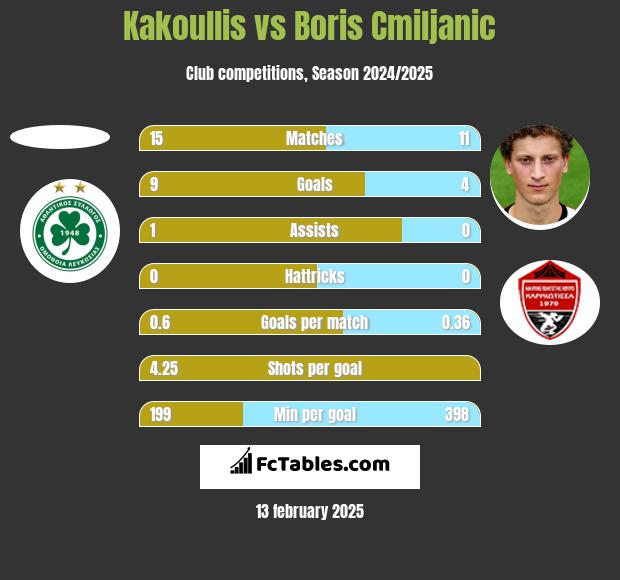 Kakoullis vs Boris Cmiljanic h2h player stats