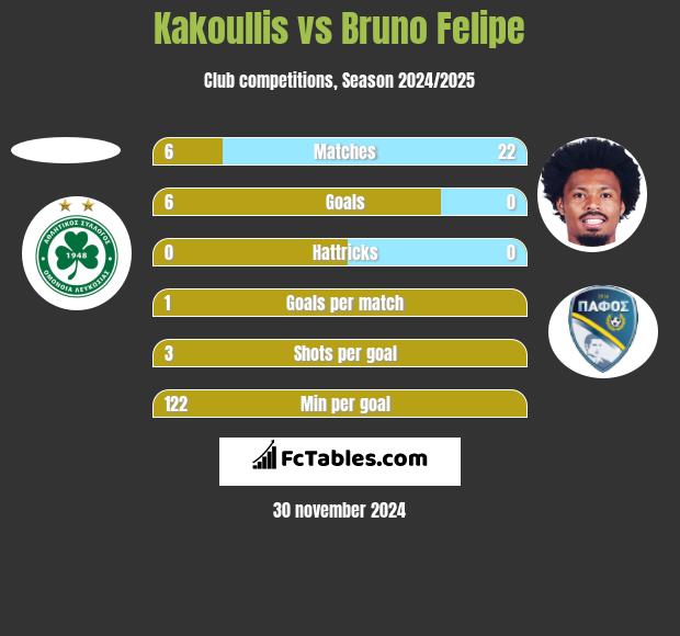 Kakoullis vs Bruno Felipe h2h player stats