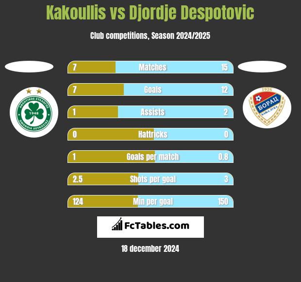 Kakoullis vs Djordje Despotovic h2h player stats