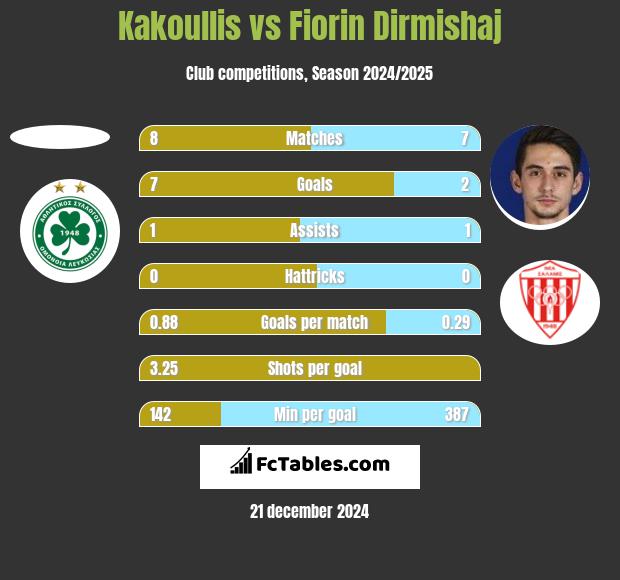 Kakoullis vs Fiorin Dirmishaj h2h player stats