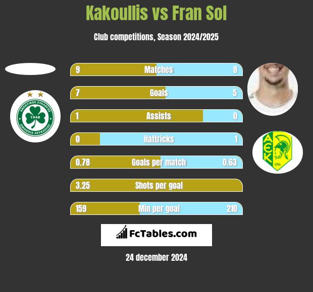 Kakoullis vs Fran Sol h2h player stats