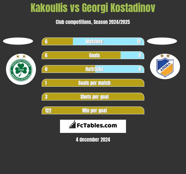 Kakoullis vs Georgi Kostadinov h2h player stats