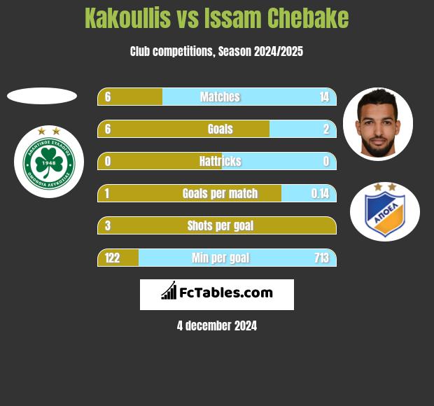 Kakoullis vs Issam Chebake h2h player stats