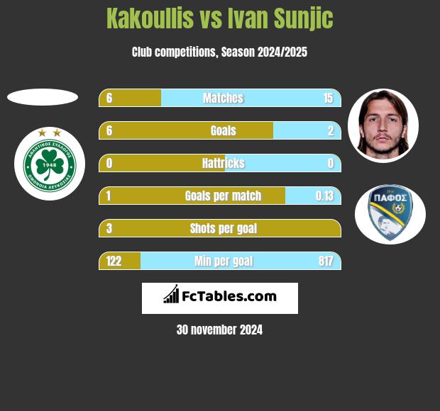 Kakoullis vs Ivan Sunjic h2h player stats