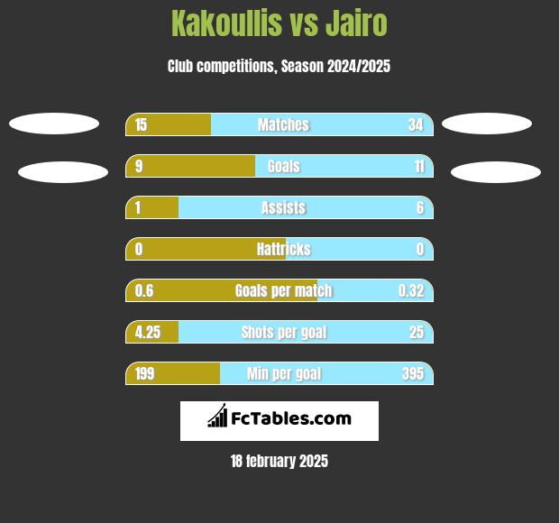 Kakoullis vs Jairo h2h player stats