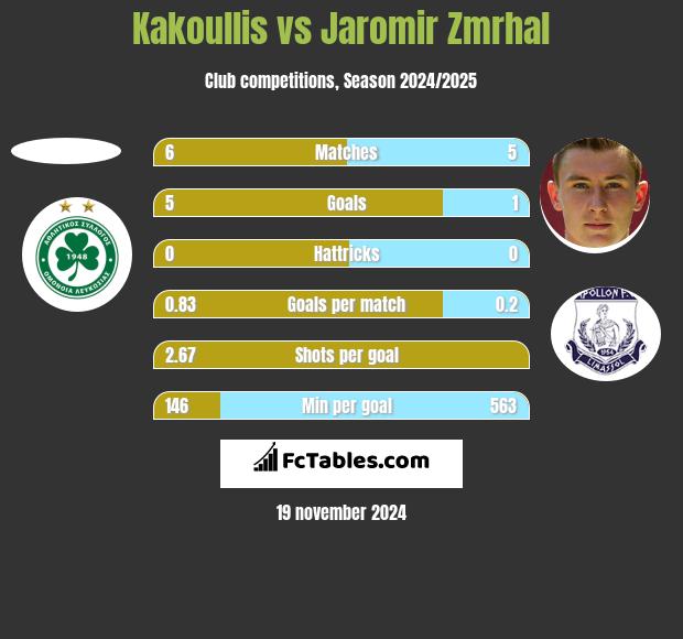 Kakoullis vs Jaromir Zmrhal h2h player stats