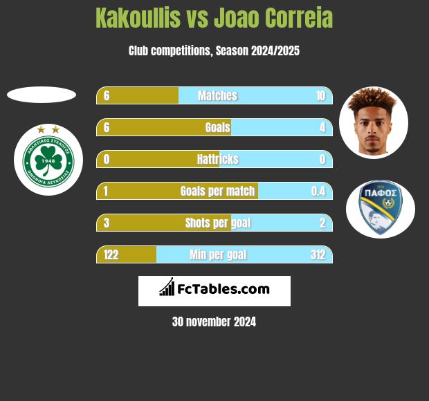 Kakoullis vs Joao Correia h2h player stats