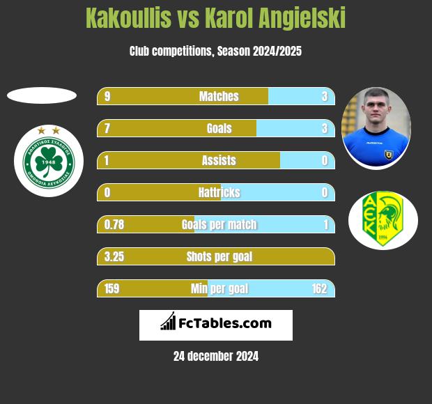 Kakoullis vs Karol Angielski h2h player stats