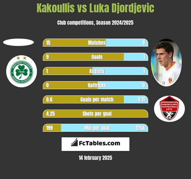 Kakoullis vs Luka Djordjević h2h player stats