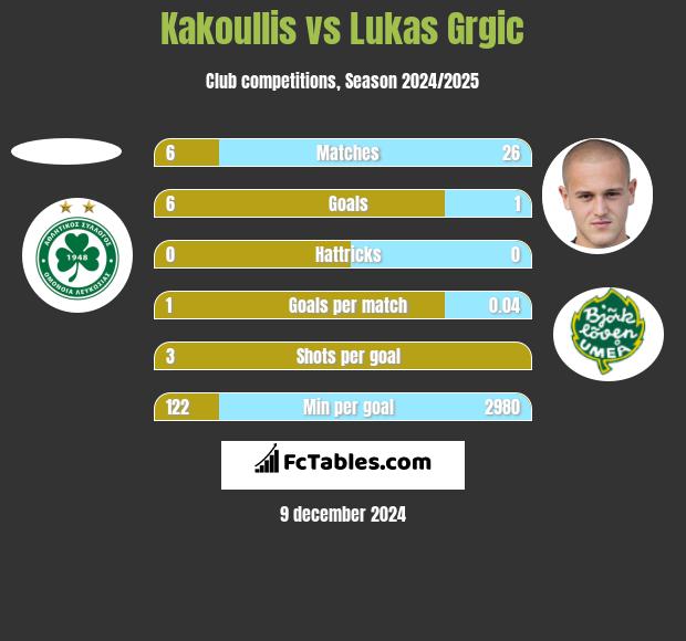 Kakoullis vs Lukas Grgic h2h player stats