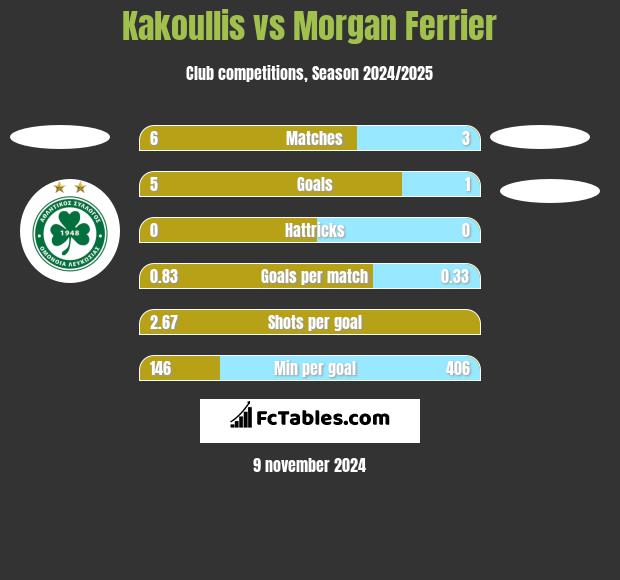 Kakoullis vs Morgan Ferrier h2h player stats