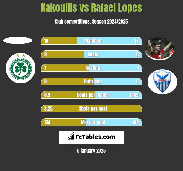 Kakoullis vs Rafael Lopes h2h player stats