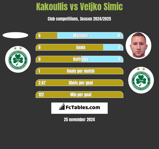 Kakoullis vs Veljko Simic h2h player stats