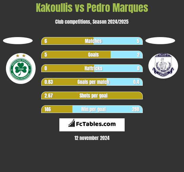 Kakoullis vs Pedro Marques h2h player stats