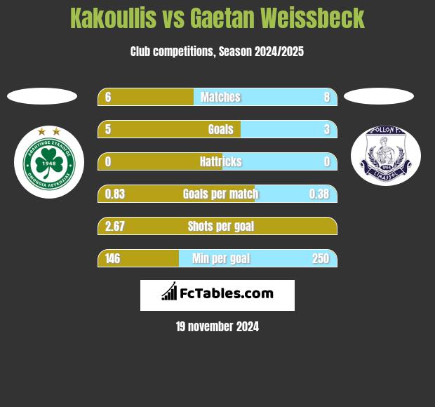 Kakoullis vs Gaetan Weissbeck h2h player stats