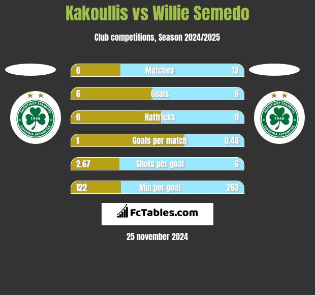 Kakoullis vs Willie Semedo h2h player stats