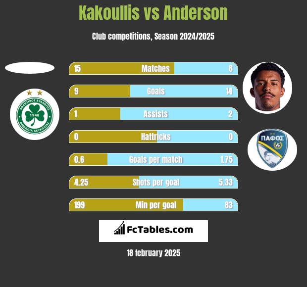 Kakoullis vs Anderson h2h player stats