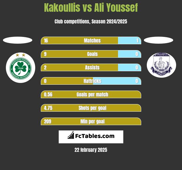 Kakoullis vs Ali Youssef h2h player stats