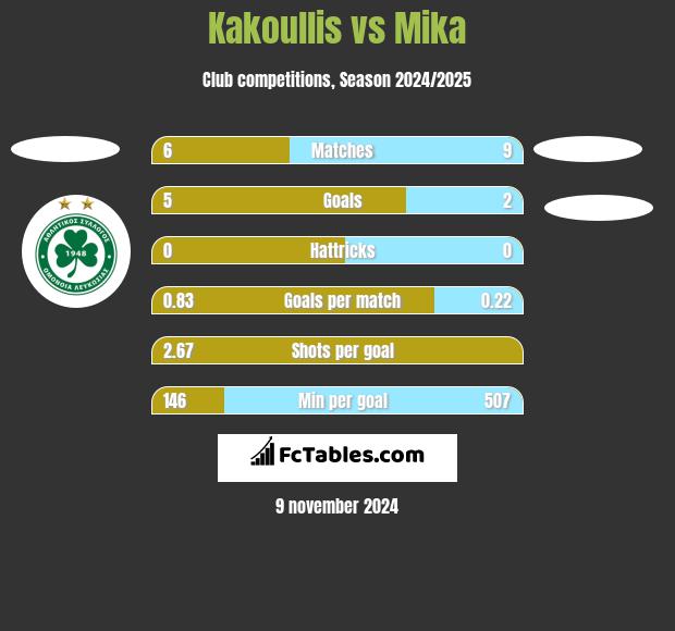 Kakoullis vs Mika h2h player stats