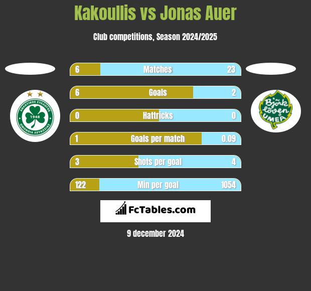 Kakoullis vs Jonas Auer h2h player stats