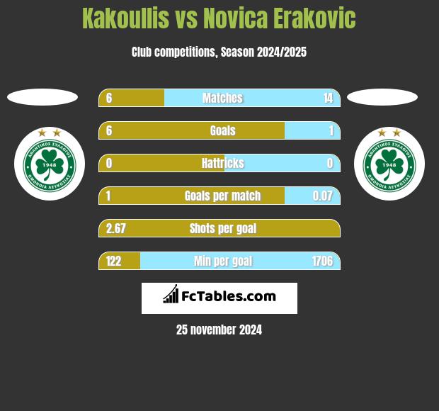 Kakoullis vs Novica Erakovic h2h player stats