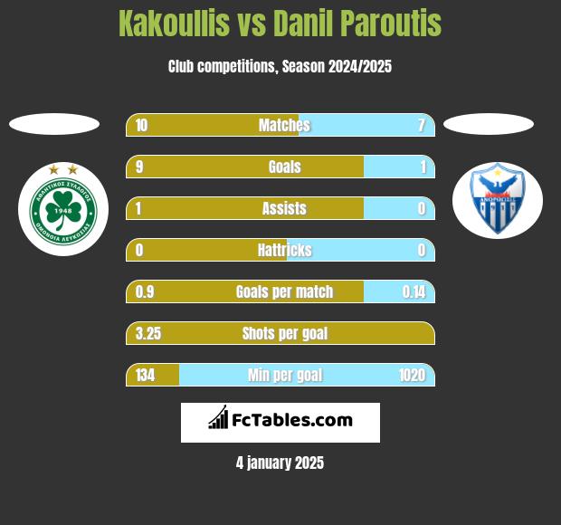 Kakoullis vs Danil Paroutis h2h player stats